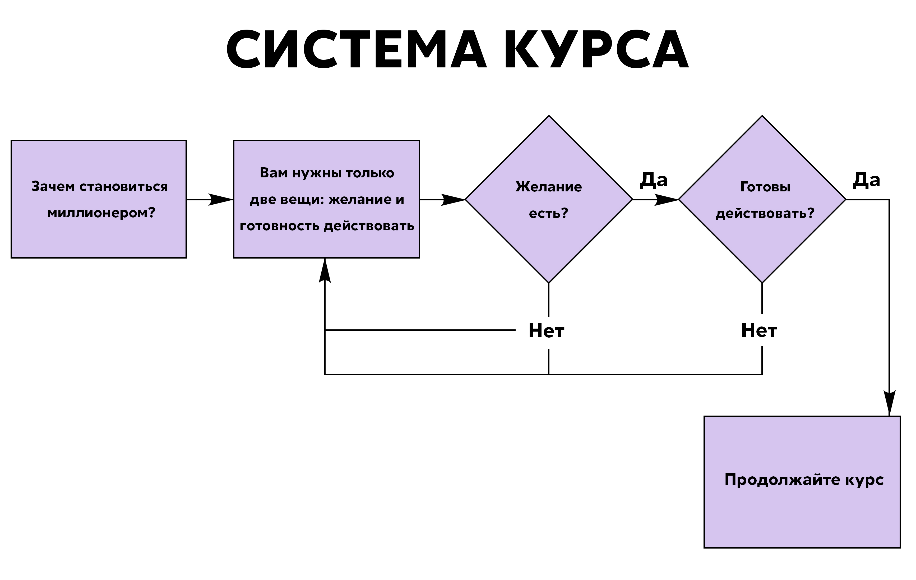 система курса